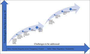 Stages in technological evolution and their challenges in the face of increasing AI.