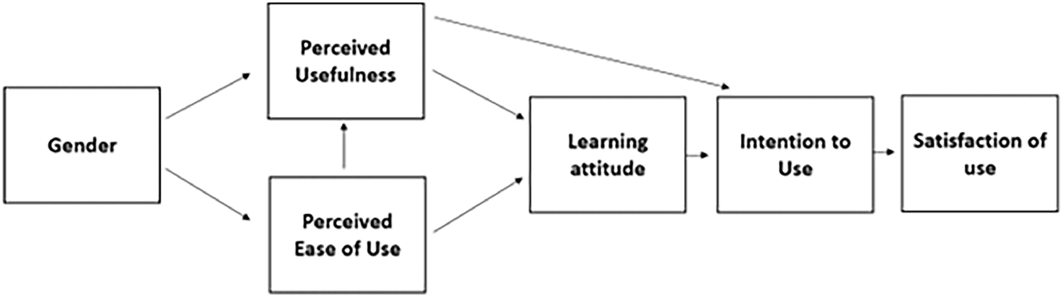 Applying the technology acceptance model to online self-learning: A ...