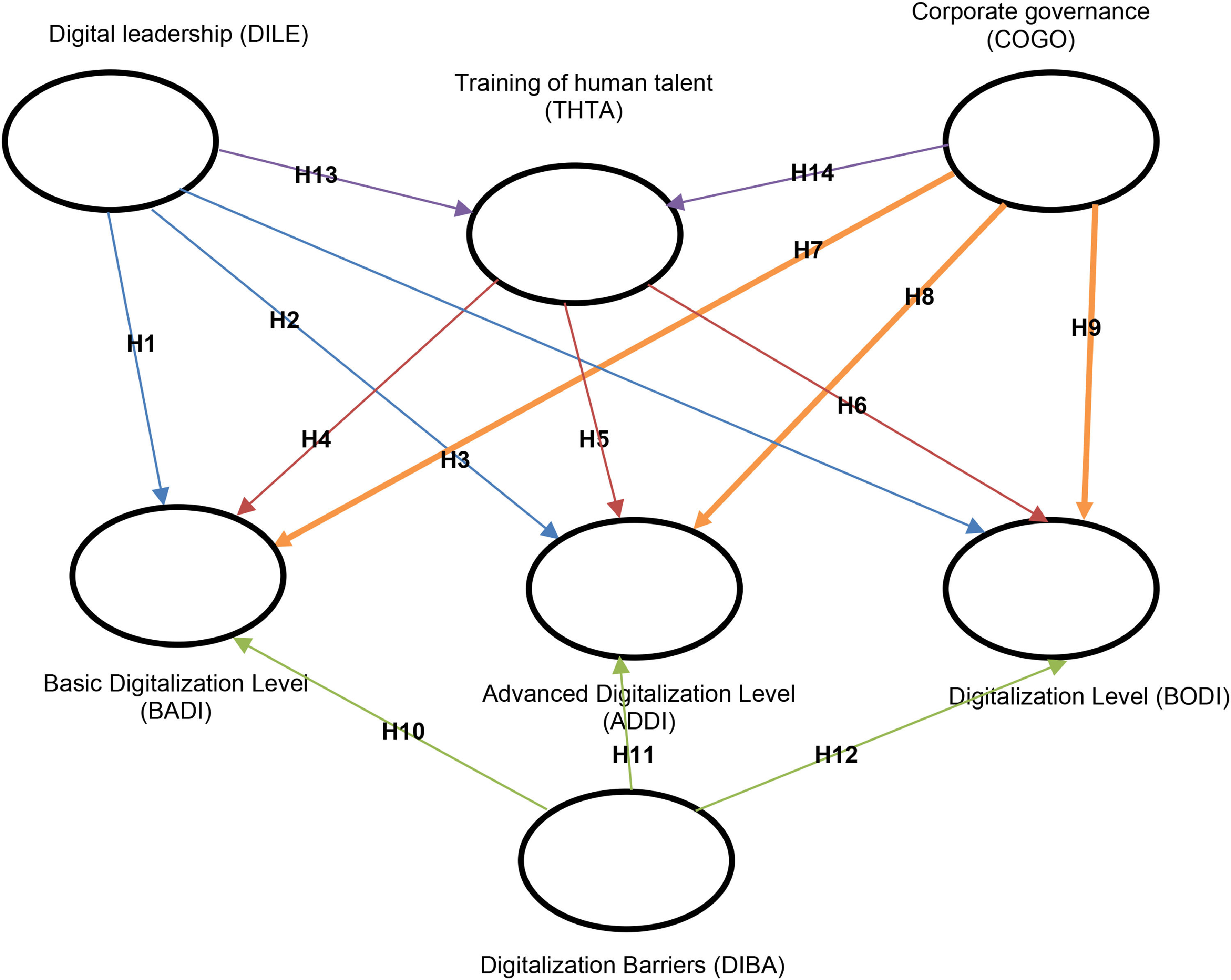 Determining factors for the digitization of micro, small, and medium ...