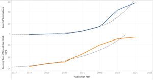 Trend analysis of publications and citations over the years.
