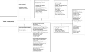 A multilevel framework for DT-Innovation research (Source: study findings).
