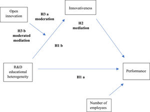Research model with hypotheses.