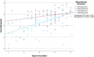 Relationships between R&D educational heterogeneity, open innovations and organisational innovativeness.