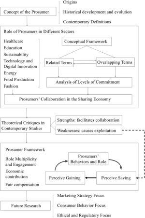 Prosumer: A new approach to conceptualisation | Journal of Innovation ...