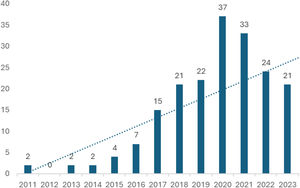 Publication trend of research about privacy concern in mobile sharing economy apps.