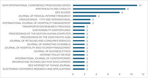 Most productive journals for research about privacy concern in mobile sharing economy apps.