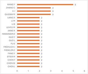 Most productive authors for research about privacy concern in mobile sharing economy apps. Note: Top contributing authors with a minimum of two articles.