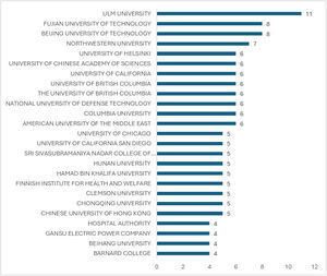 Most productive institutions for research about privacy concern in mobile sharing economy apps. Note: Top contributing institutions with a minimum of four articles.