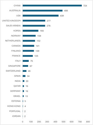 Most impactful countries for research about privacy concern in mobile sharing economy apps.