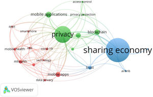 Keyword co-occurrence network of research about privacy concern in mobile sharing economy apps.