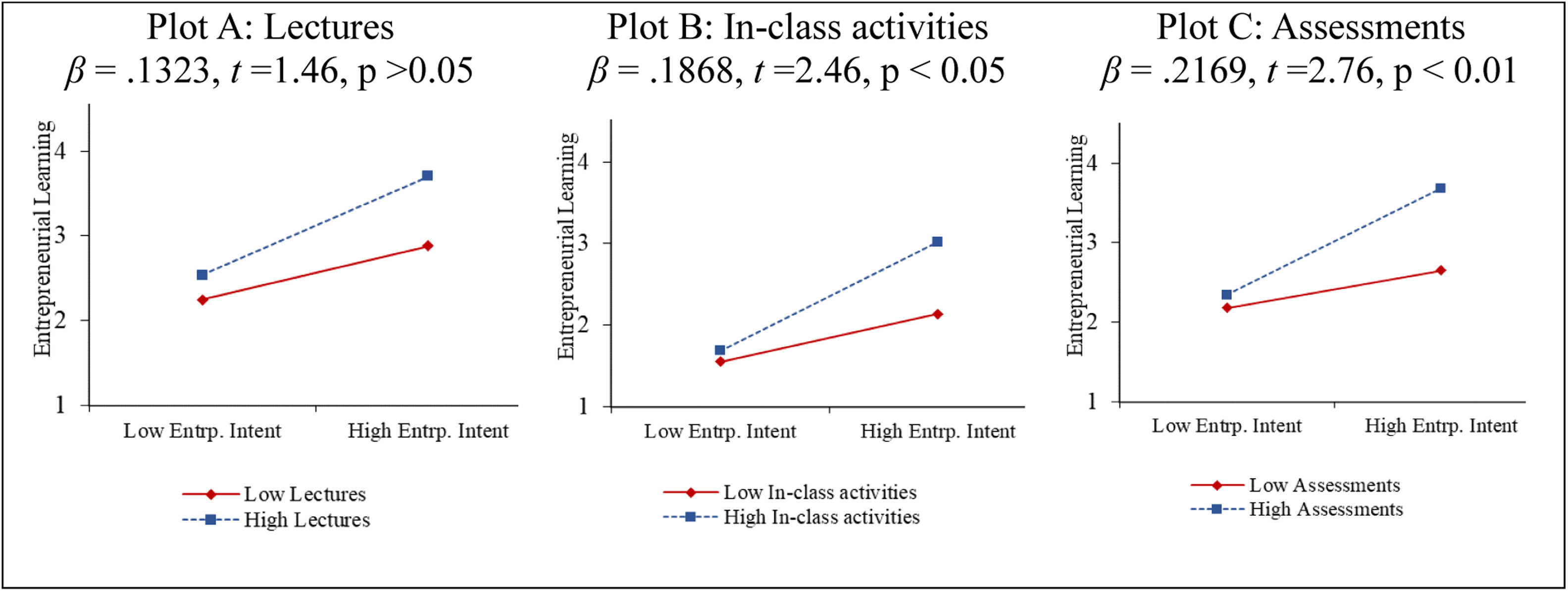 The mediating and moderating roles of entrepreneurship education in the ...