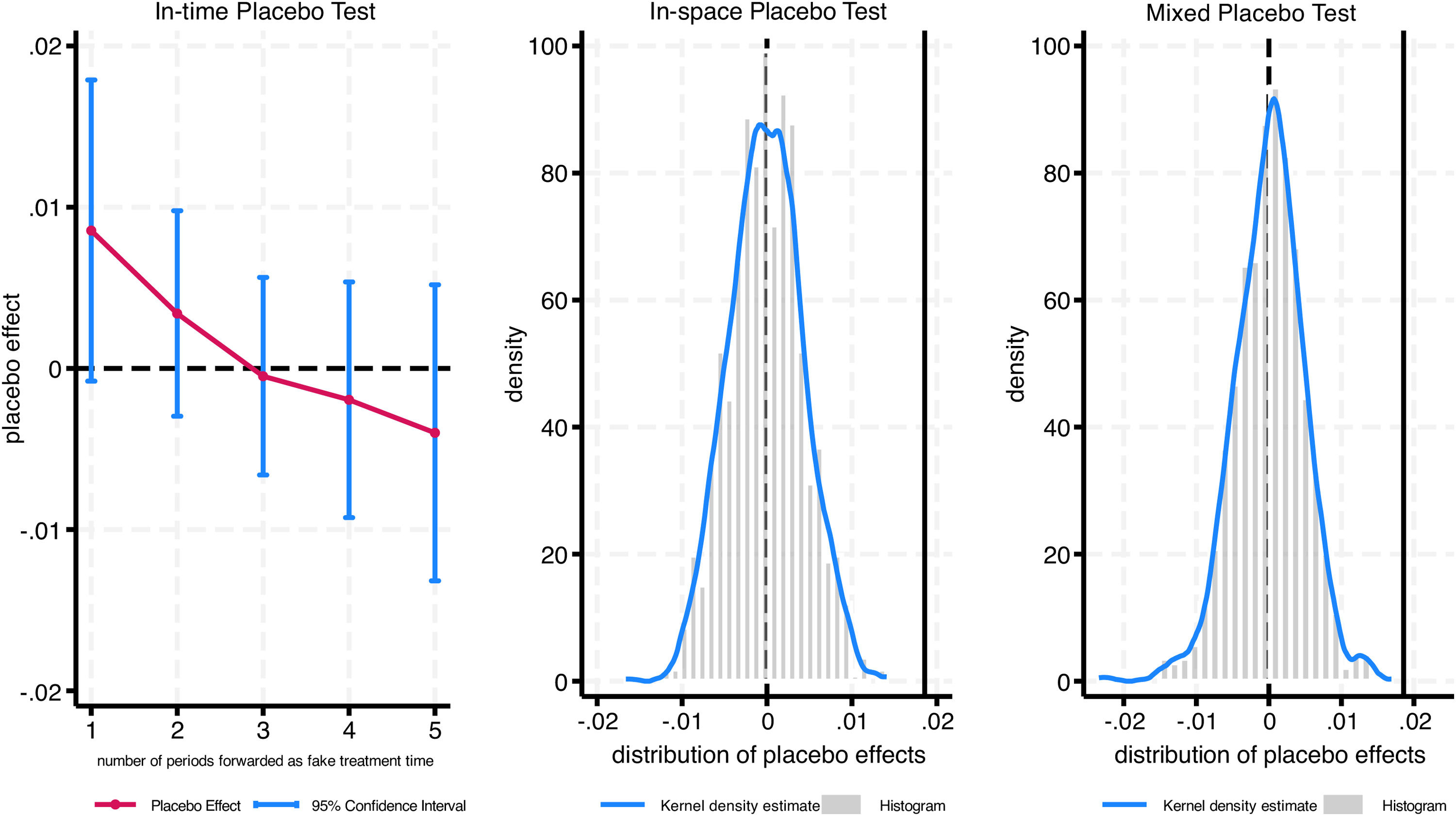 Placebo Testing Sustainable knowledge integration: Enhancing green development ...