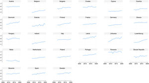 The ESG performance indices for all countries for 2008–2020.