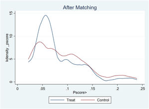 Kernel density curve after matching.