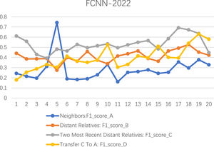 FCNN-2022 model’s F1 score with dual distant relative data and the transfer learning technique.