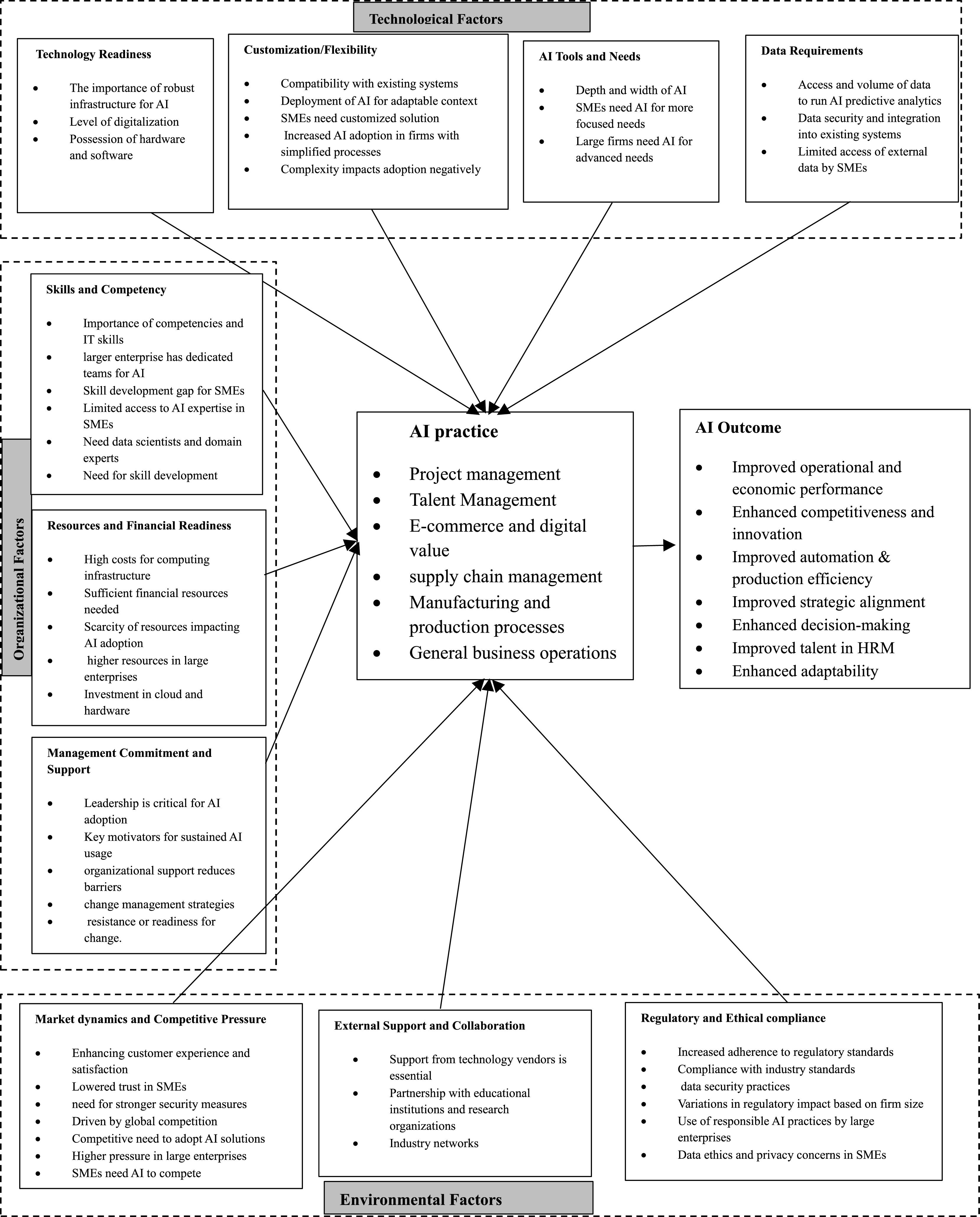 Artificial intelligence adoption dynamics and knowledge in SMEs and ...