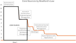 Visualisation of Bradford’s Law applied to AI and construction risk management research.