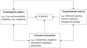 Conceptual model of the study.