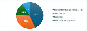 Proportion of the studies based on firm size analysis.