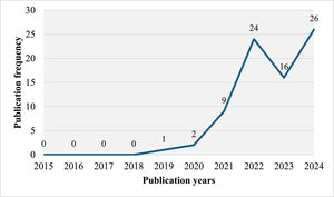 Distribution of publication over 2015–2024.