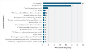 Publication distribution based on the theories used.