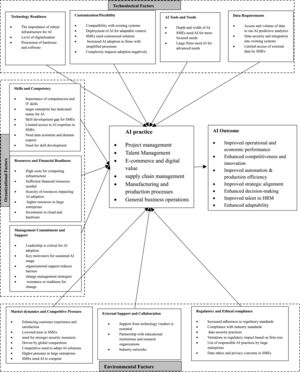 Clustered findings using the TOE model.