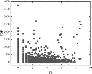 The scatter plot of TP and FOP.