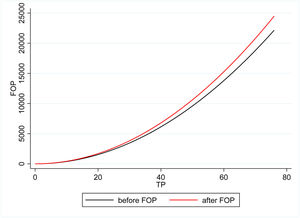 The moderating effect of QCI.