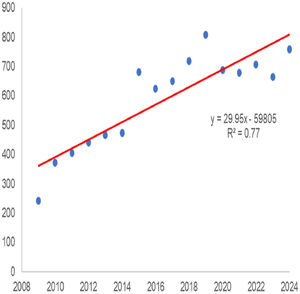 The Time Trend of WOS Publications with the Theme of ‘Lifelong Learning’.