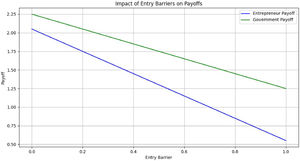 The Economic Impact of Varying Entry Barriers on the Payoffs for Both Entrepreneurs and Governments.