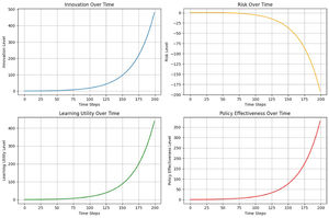 The Dynamic Evolution of Innovation, Risk, Learning Utility, and Policy Effectiveness, Reflecting the Long-Term Interactions between Vocational Education, Government Policies, and Entrepreneurial Decision-Making.