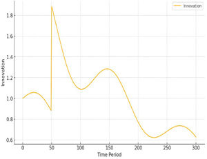 Innovation over Time.