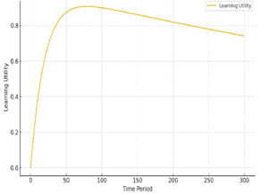 Learning Utility over Time.