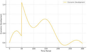 Economic Development over Time.