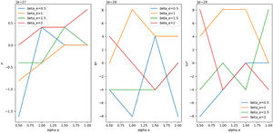Sensitivity of Innovation (I*), Risk (R*), and Learning Utility (Lu*) to Changes in Entrepreneurial Focus on Innovation (αe) across Varying Risk Weights (βe).