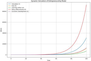 Dynamic Simulation of the Increased Risk Aversion Scenario.