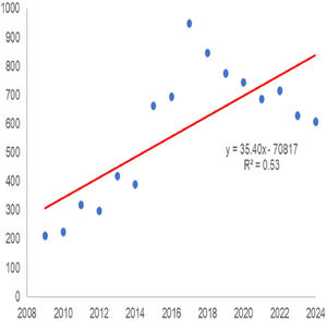 The Time Trend of WOS Publications with the Theme of ‘Vocational Education’.