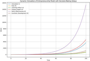 The Dynamic Simulation of the Slower Decision-Making Scenario.