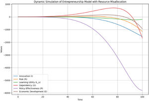 The Dynamic Simulation of the Slower Decision-making Scenario.