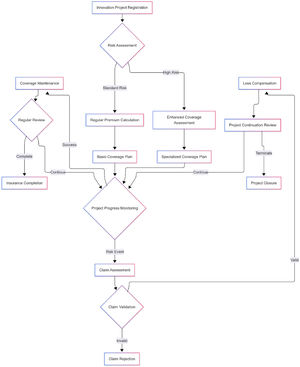 The Staged Innovation Insurance Mechanism Flowchart.