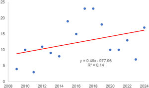 The Time Trend of WOS Publications with the Theme of ‘Lifelong Learning‘ and ‘Vocational Education’.