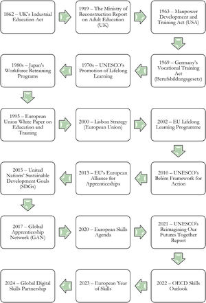 Key Milestones in Vocational Education.