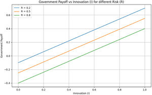 Government Payoff vs Innovation (I) for Different Risk (R).