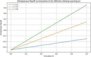 Entrepreneur Payoff vs Innovation (I) for Different Lifelong Learning (L).