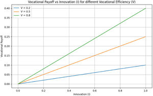 Vocational Payoff vs Innovation (I) for Different Vocational Efficiency (V).