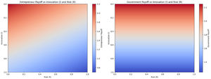 The Economic Interactions between Innovation, Risk, and the Payoffs for Entrepreneurs and Governments in the Context of Lifelong Learning and Vocational Education.