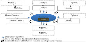 Innovation Ecosystem exploited by the nascent entrepreneur: A longitudinal perspective.
