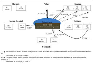 Empirical causal paths between entrepreneurial outcomes and innovation ecosystem domains. Results for a balanced panel of observations (N = 1176) Note: Figure 3 indicates significant causal paths that link ecosystem domains to outcomes and vice versa, which refers to a specific outcome–having become a new firm against still being a nascent entrepreneur.