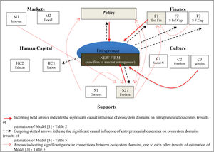 Empirical higher-order connections between innovation ecosystem domains and outcomes Results for a balanced panel of observations (N = 1176) Note: Fig. 4 adds significant causal paths to Fig. 3 that link ecosystem domains to the remaining ones, resulting in an additional finding from model estimation [3]. The connections are pairwise, and the direction of the arrows, given the design of Model [3], is the direction of causality. For all significant connections, the signs of the relationships were positive. Fig. 4 focuses exclusively on the domains (in grey) that significantly influence the three endogenous domains (P, F1, and S2) that, from the estimation of Model [1], have been proven to trigger the probability of developing into a new firm (red bold arrows).