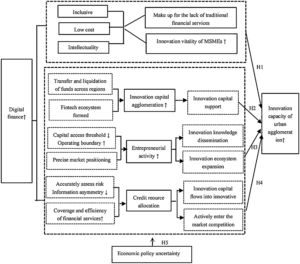 Theoretical framework and research hypotheses.